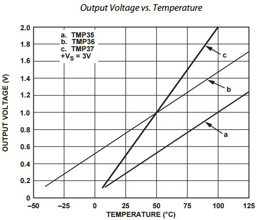 Graph of output voltage versus temperature